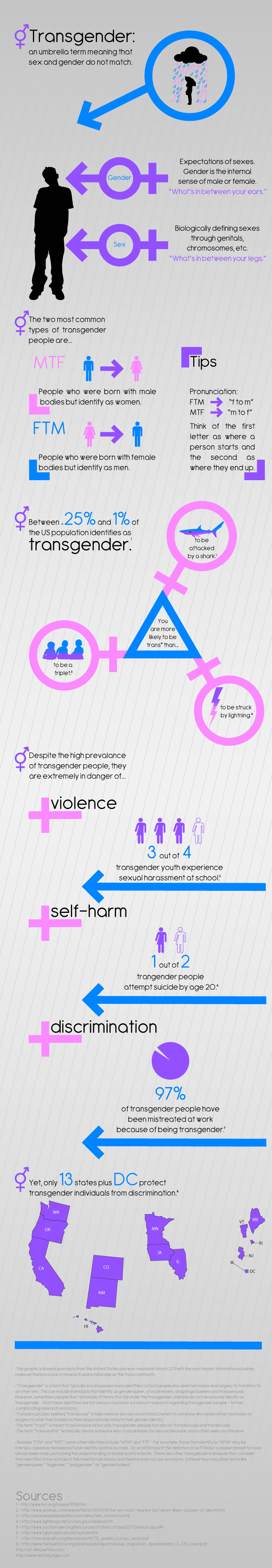 Image of transgender Infographic